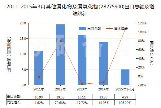 2011-2015年3月其他溴化物及溴氧化物(28275900)出口總額及增速統(tǒng)計